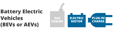 Comparison of battery electric vehicles and gas engine vehicles, highlighting their differences in technology and environmental impact.
